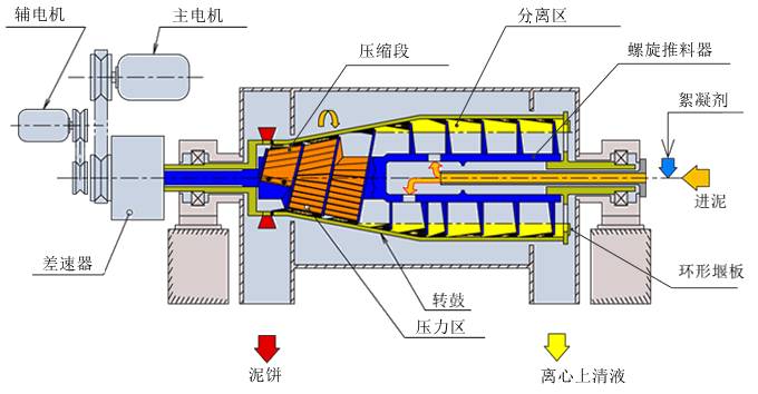 污水廠的污泥處理第六篇-臥式螺旋離心脫水機(jī)